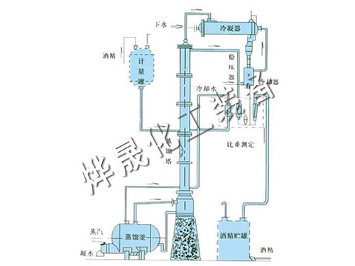 甲醇、乙醇蒸餾裝置